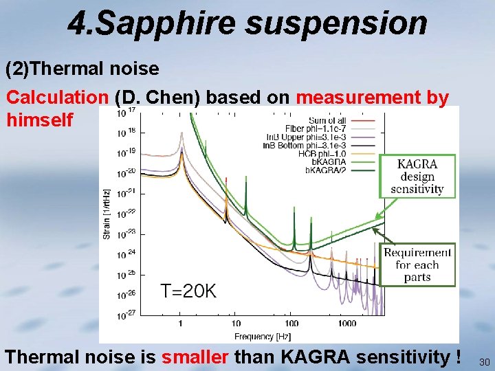 4. Sapphire suspension (2)Thermal noise Calculation (D. Chen) based on measurement by himself Thermal