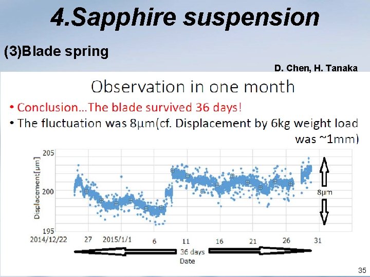 4. Sapphire suspension (3)Blade spring D. Chen, H. Tanaka 35 