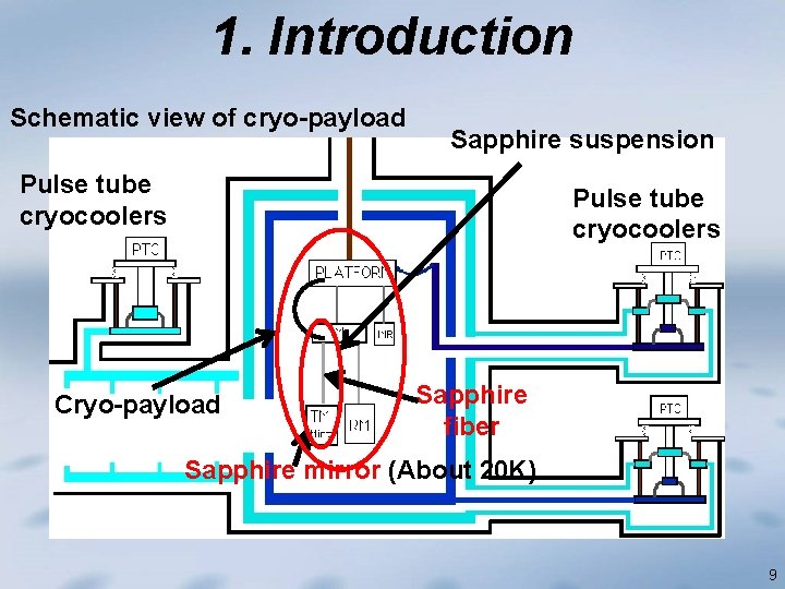 1. Introduction Schematic view of cryo-payload Sapphire suspension Pulse tube cryocoolers Cryo-payload Sapphire fiber