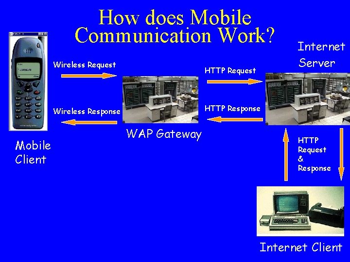 How does Mobile Communication Work? Wireless Request HTTP Response Wireless Response Mobile Client Internet