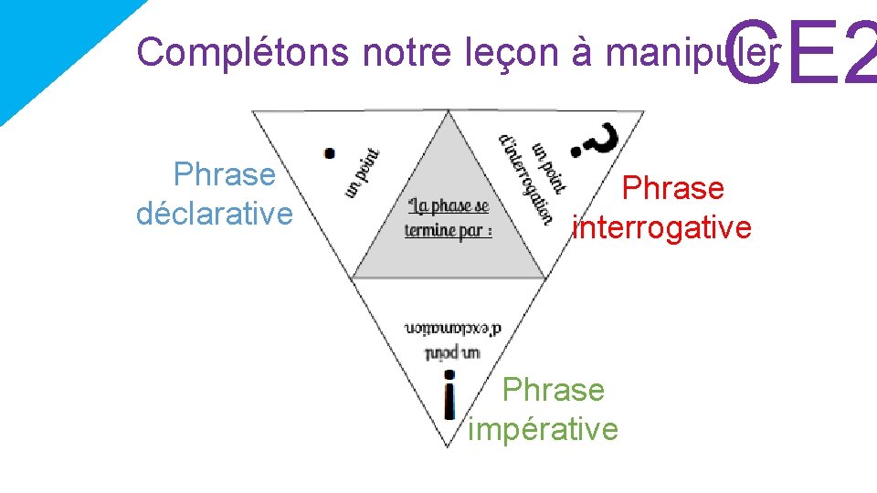 CE 2 Complétons notre leçon à manipuler Phrase déclarative Phrase interrogative Phrase impérative 