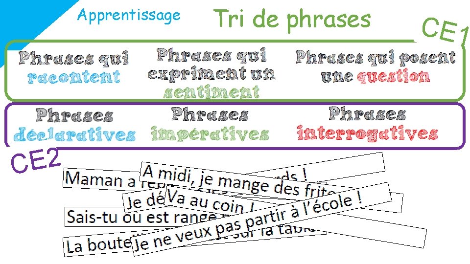 Apprentissage 2 E C Tri de phrases CE 1 