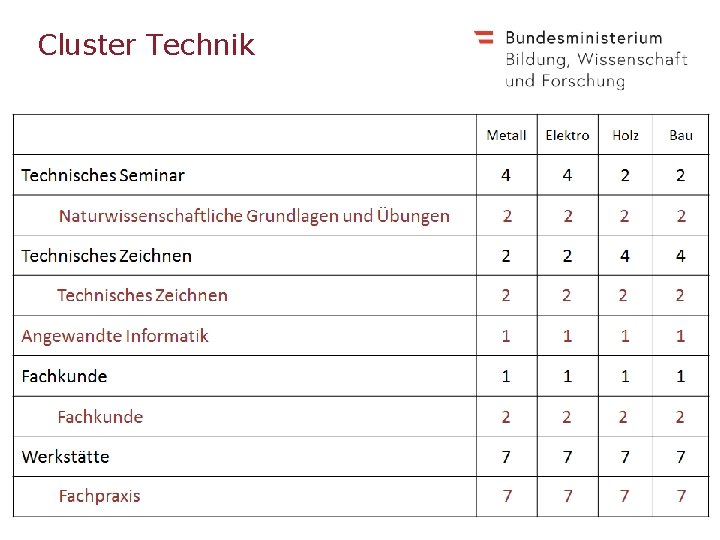 Cluster Technik 