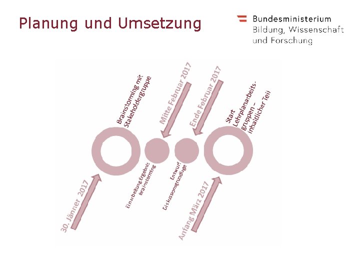 Planung und Umsetzung 