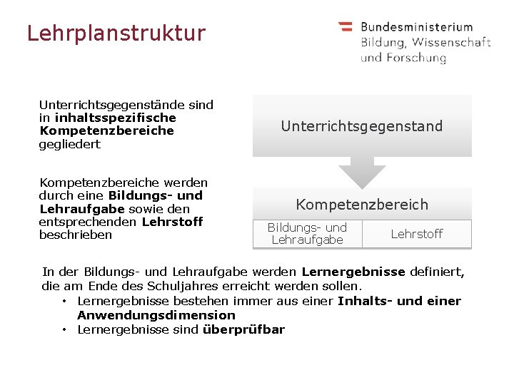 Lehrplanstruktur Unterrichtsgegenstände sind in inhaltsspezifische Kompetenzbereiche gegliedert Unterrichtsgegenstand Kompetenzbereiche werden durch eine Bildungs- und