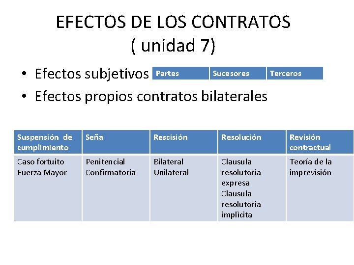 EFECTOS DE LOS CONTRATOS ( unidad 7) Sucesores Terceros • Efectos subjetivos Partes • EFECTOS DE LOS CONTRATOS ( unidad 7) Sucesores Terceros • Efectos subjetivos Partes •