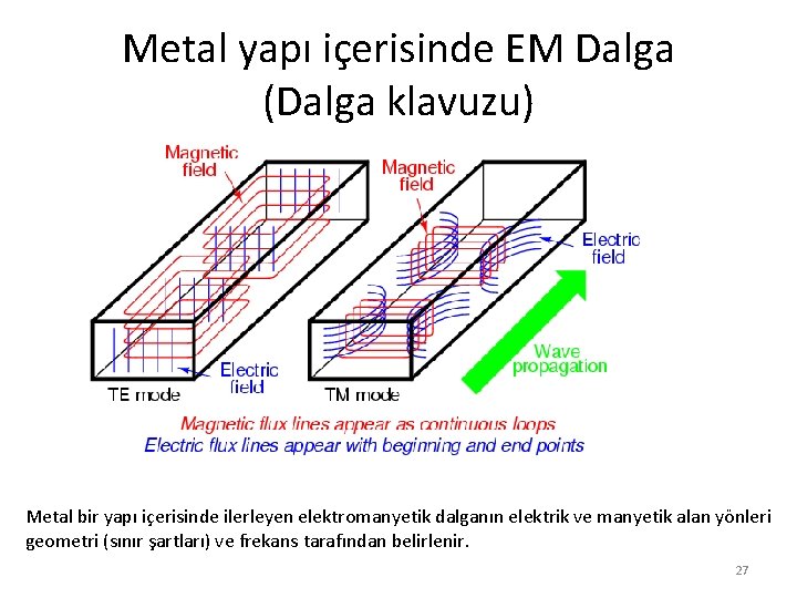 Metal yapı içerisinde EM Dalga (Dalga klavuzu) Metal bir yapı içerisinde ilerleyen elektromanyetik dalganın