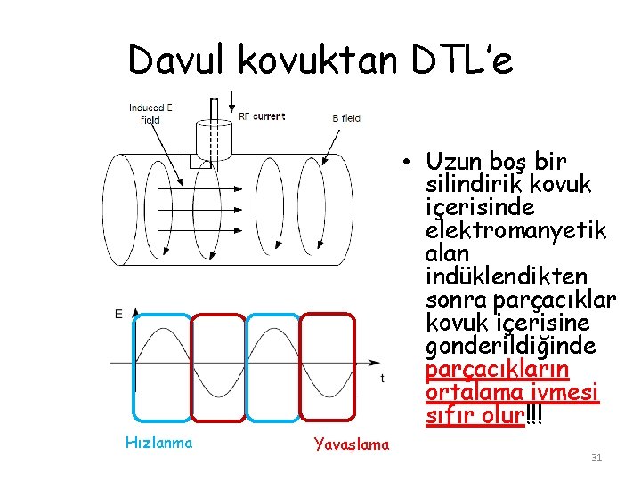 Davul kovuktan DTL’e • Uzun boş bir silindirik kovuk içerisinde elektromanyetik alan indüklendikten sonra