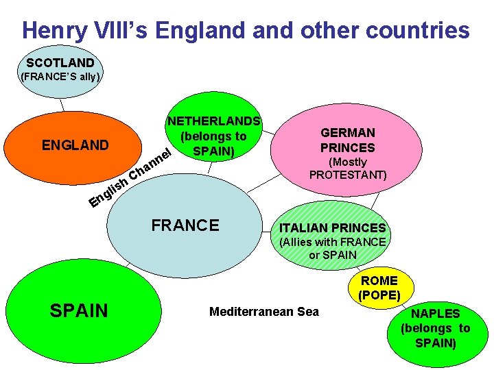 Henry VIII’s England other countries SCOTLAND (FRANCE’S ally) NETHERLANDS (belongs to SPAIN) el ENGLAND