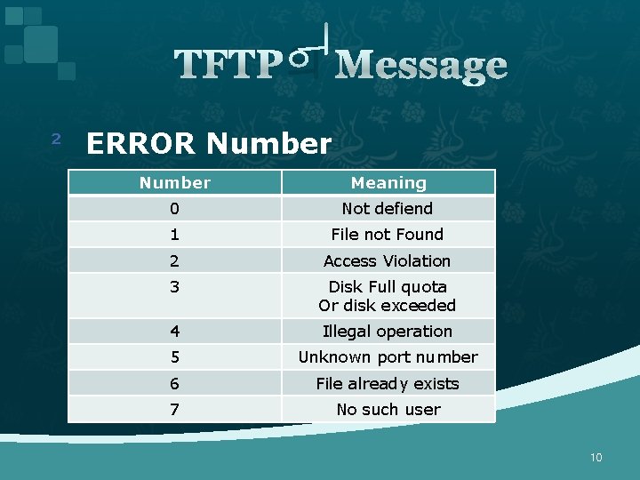 TFTP의 Message ² ERROR Number Meaning 0 Not defiend 1 File not Found 2