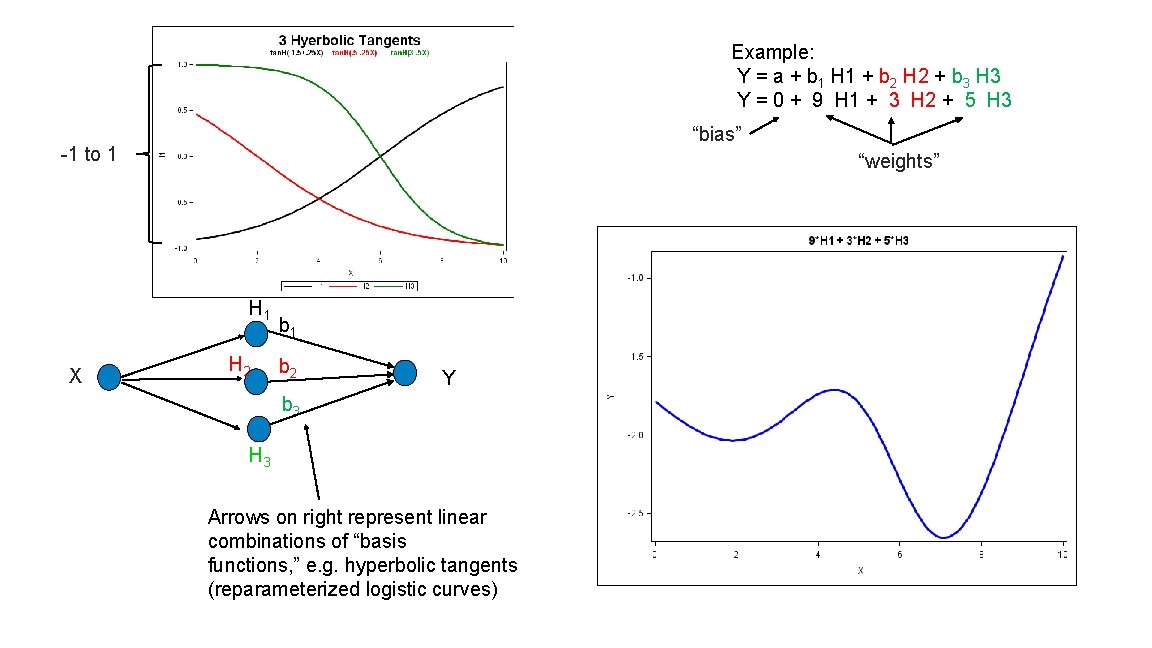 Example: Y = a + b 1 H 1 + b 2 H 2