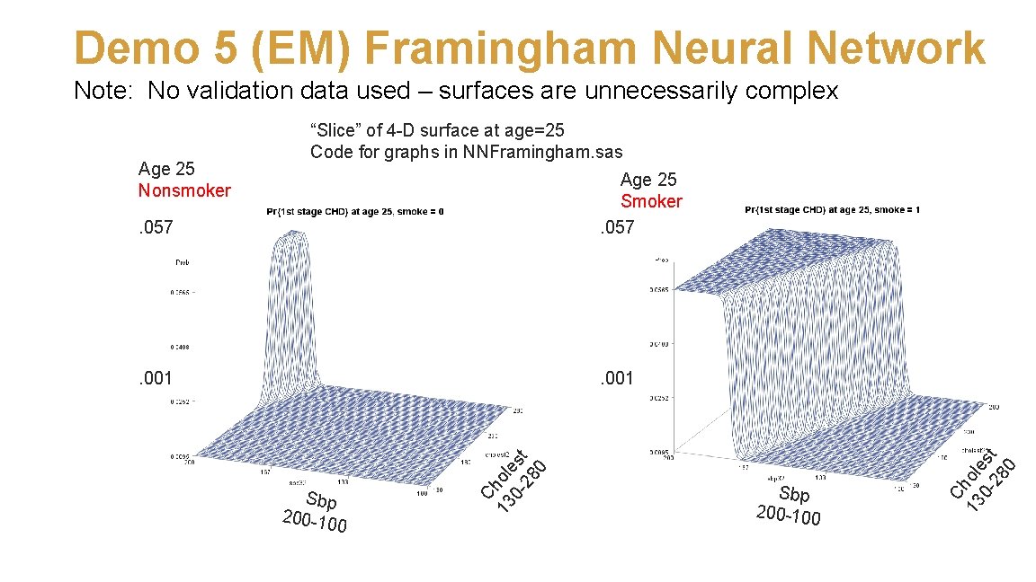 Demo 5 (EM) Framingham Neural Network Note: No validation data used – surfaces are