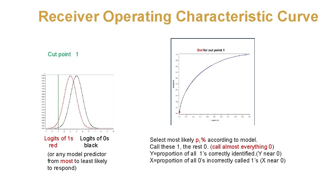 Receiver Operating Characteristic Curve Cut point 1 Logits of 1 s Logits of 0