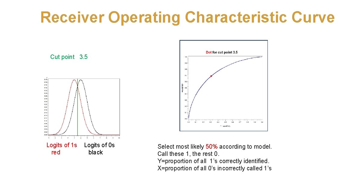 Receiver Operating Characteristic Curve Cut point 3. 5 Logits of 1 s Logits of