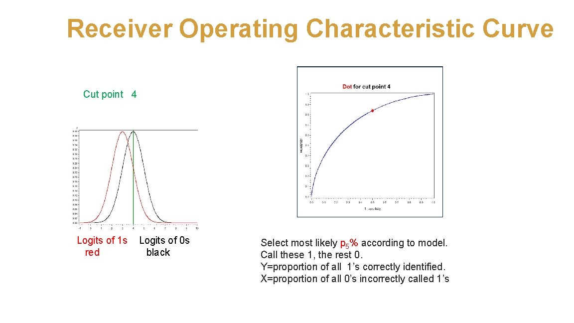 Receiver Operating Characteristic Curve Cut point 4 Logits of 1 s Logits of 0