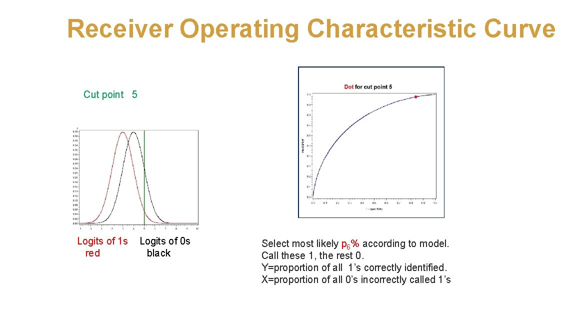 Receiver Operating Characteristic Curve Cut point 5 Logits of 1 s Logits of 0