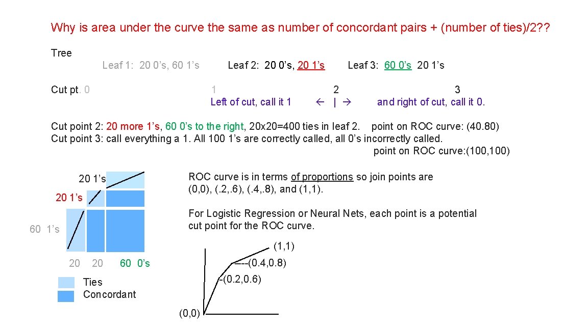 Why is area under the curve the same as number of concordant pairs +