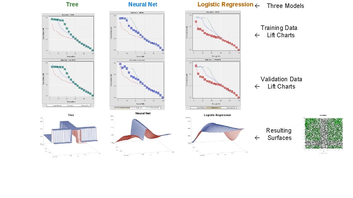  Tree Neural Net Logistic Regression Three Models Training Data Lift Charts Validation Data