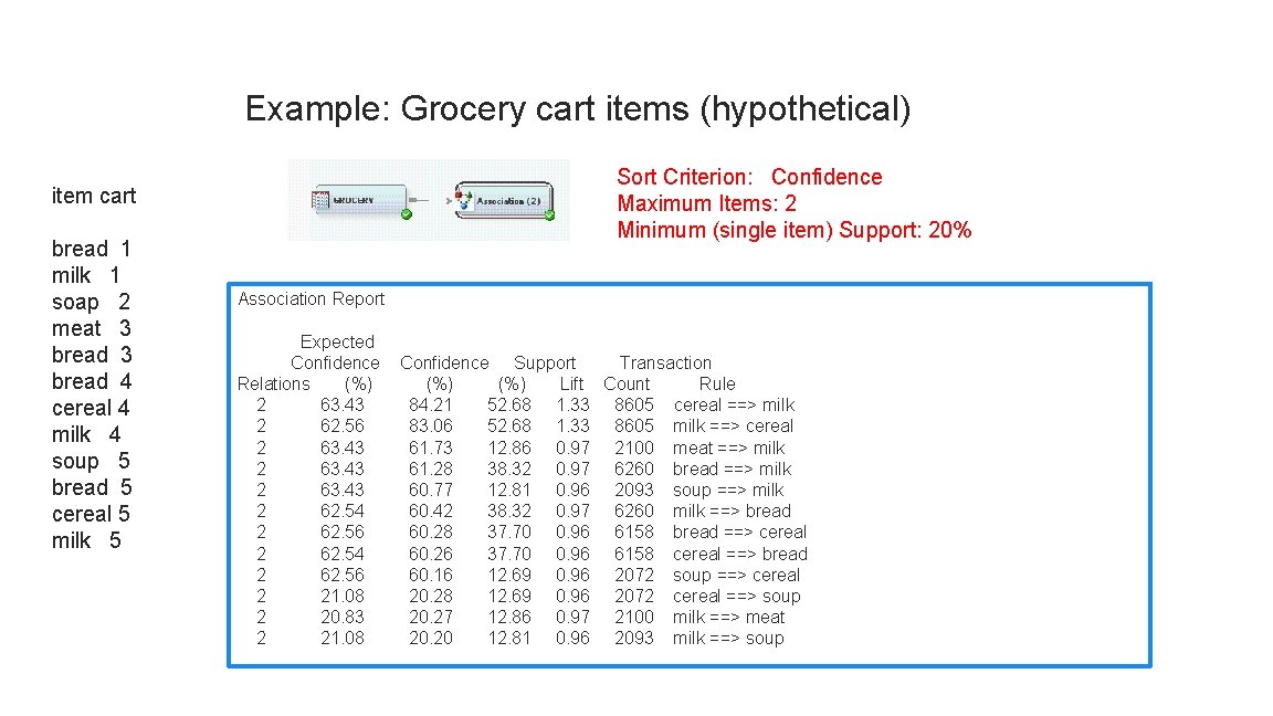 Example: Grocery cart items (hypothetical) item cart bread 1 milk 1 soap 2 meat