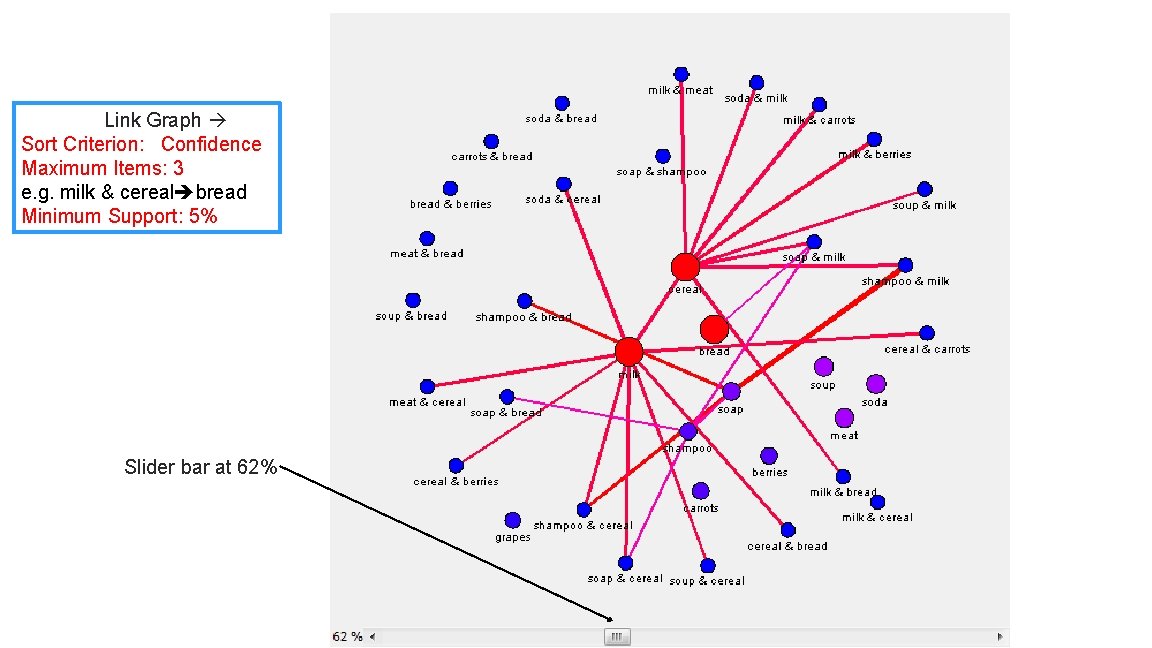  Link Graph Sort Criterion: Confidence Maximum Items: 3 e. g. milk & cereal