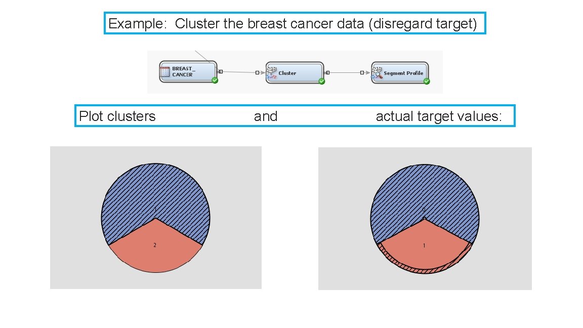 Example: Cluster the breast cancer data (disregard target) Plot clusters and actual target values: