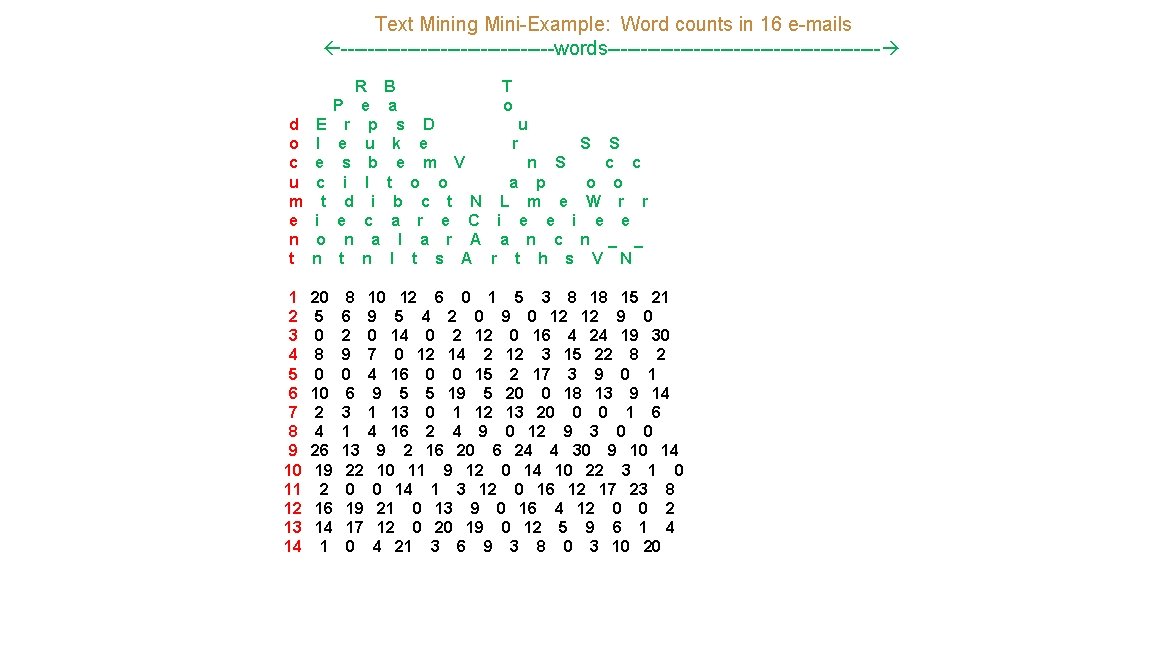 Text Mining Mini-Example: Word counts in 16 e-mails ----------------words--------------------- R B P e a