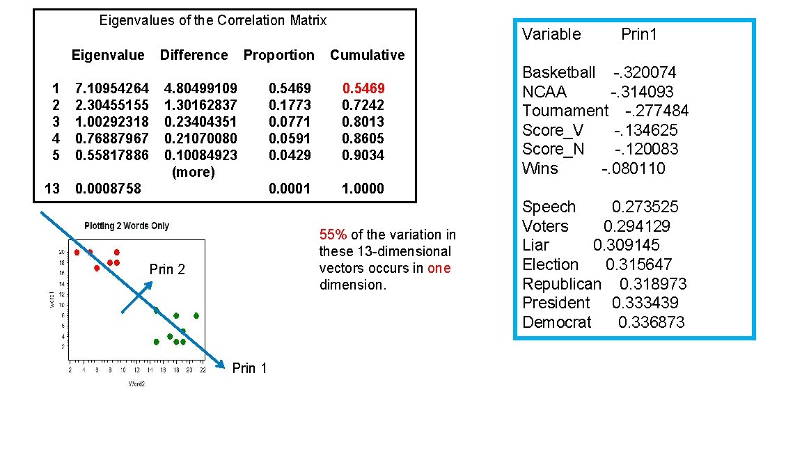  Eigenvalues of the Correlation Matrix Eigenvalue 1 2 3 4 5 7. 10954264