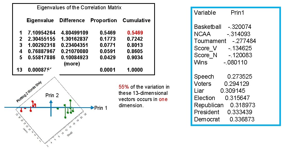  Eigenvalues of the Correlation Matrix Eigenvalue 1 2 3 4 5 7. 10954264