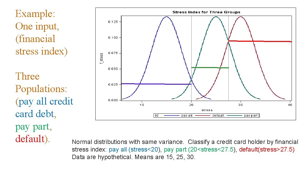 Example: One input, (financial stress index) Three Populations: (pay all credit card debt, pay