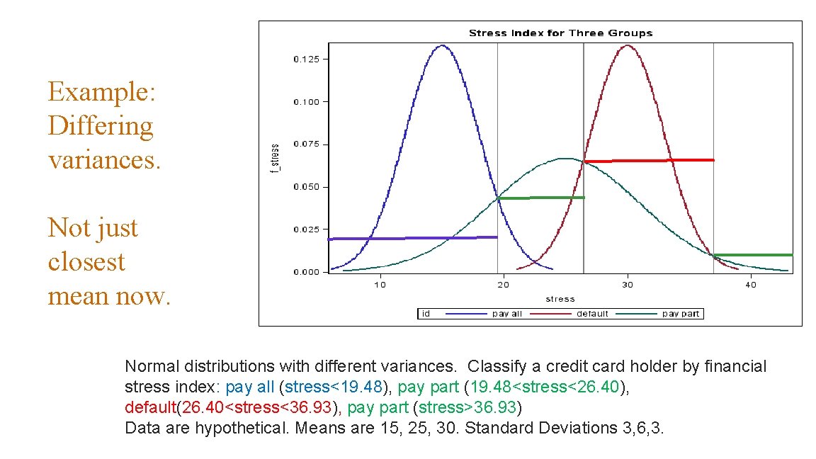 Example: Differing variances. Not just closest mean now. Normal distributions with different variances. Classify