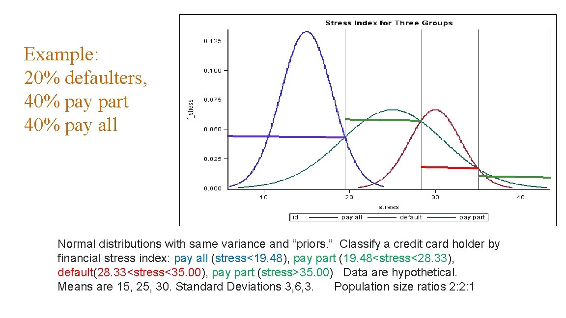 Example: 20% defaulters, 40% pay part 40% pay all Normal distributions with same variance