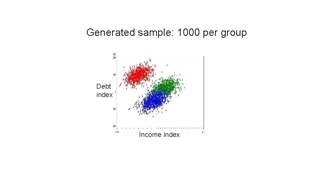 Generated sample: 1000 per group Debt index Income index 