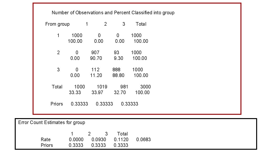  Number of Observations and Percent Classified into group From group 1 2 3