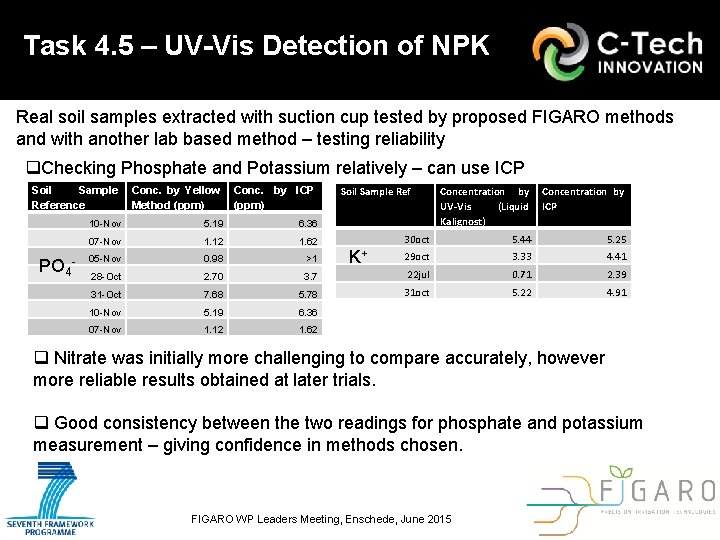 Task 4. 5 – UV-Vis Detection of NPK Real soil samples extracted with suction