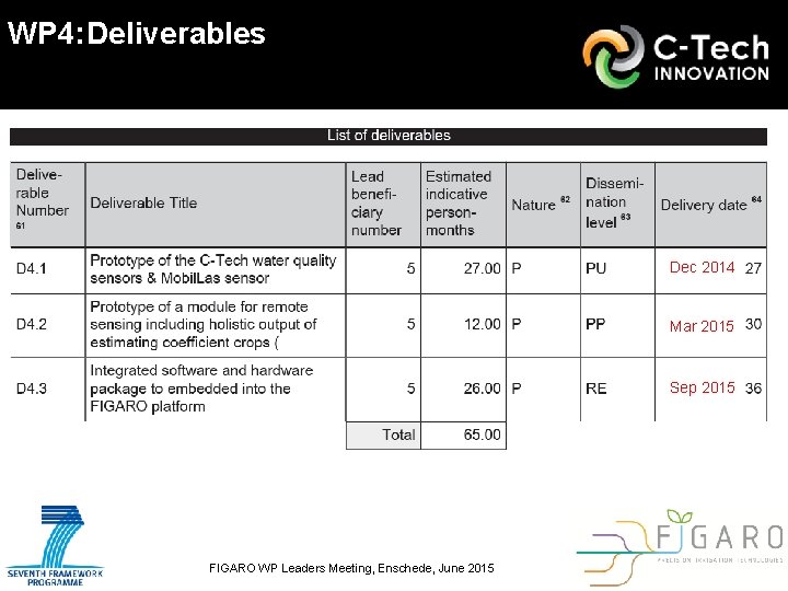 WP 4: Deliverables Dec 2014 Mar 2015 Sep 2015 FIGARO WP Leaders Meeting, Enschede,