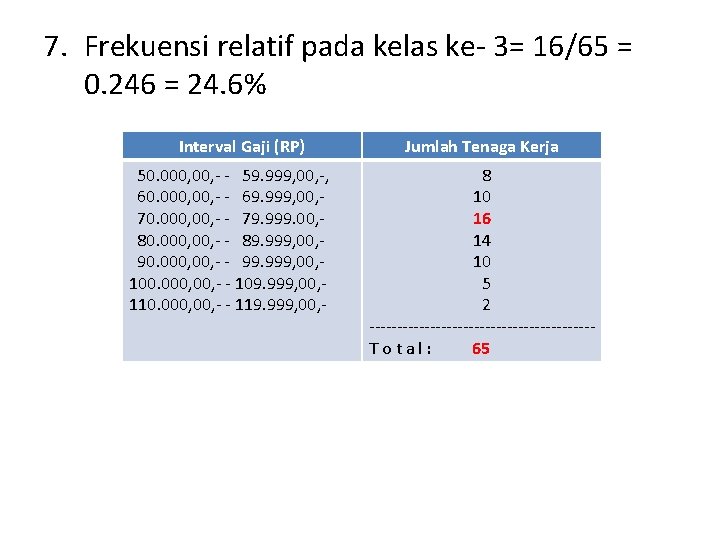 7. Frekuensi relatif pada kelas ke- 3= 16/65 = 0. 246 = 24. 6%