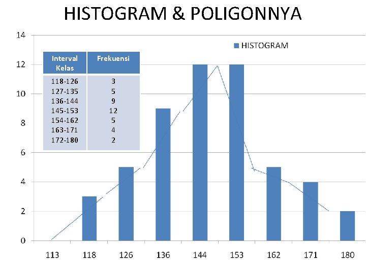 HISTOGRAM & POLIGONNYA Interval Kelas Frekuensi 118 -126 127 -135 136 -144 145 -153