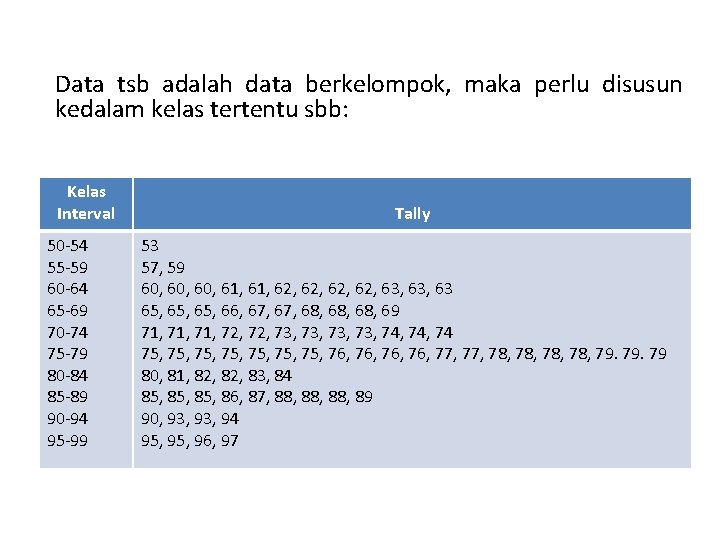 Data tsb adalah data berkelompok, maka perlu disusun kedalam kelas tertentu sbb: Kelas Interval