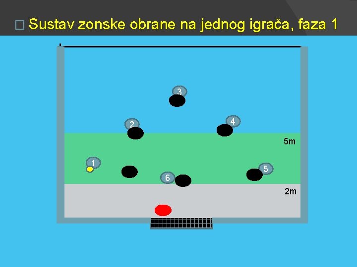 � Sustav zonske obrane na jednog igrača, faza 1 3 4 2 5 m