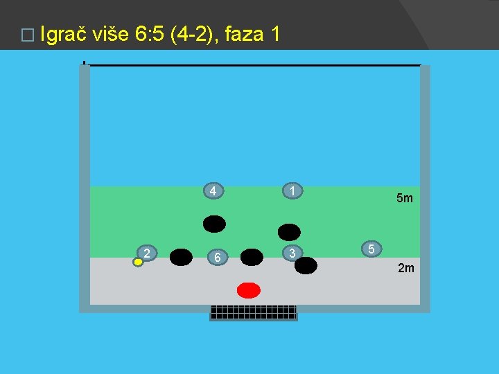 � Igrač više 6: 5 (4 -2), faza 1 4 2 6 1 3