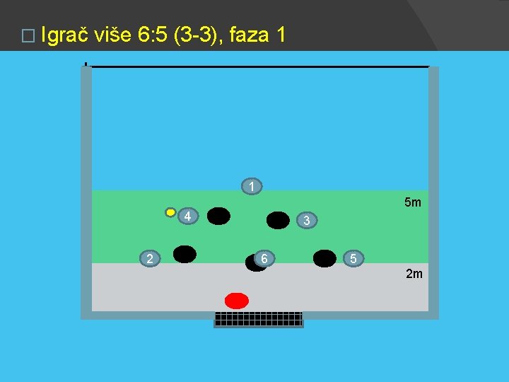 � Igrač više 6: 5 (3 -3), faza 1 1 5 m 4 2