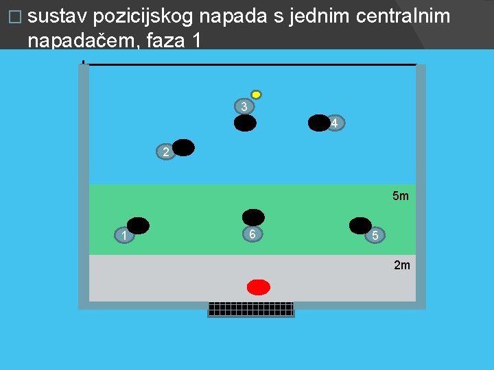 � sustav pozicijskog napada s jednim centralnim napadačem, faza 1 3 4 2 5