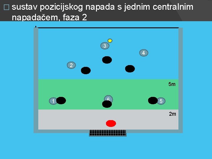 � sustav pozicijskog napada s jednim centralnim napadačem, faza 2 3 4 2 5