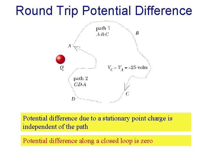 Round Trip Potential Difference + Potential difference due to a stationary point charge is