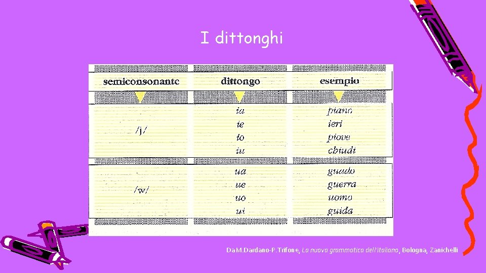 I dittonghi Da M. Dardano-P. Trifone, La nuova grammatica dell’italiano, Bologna, Zanichelli 