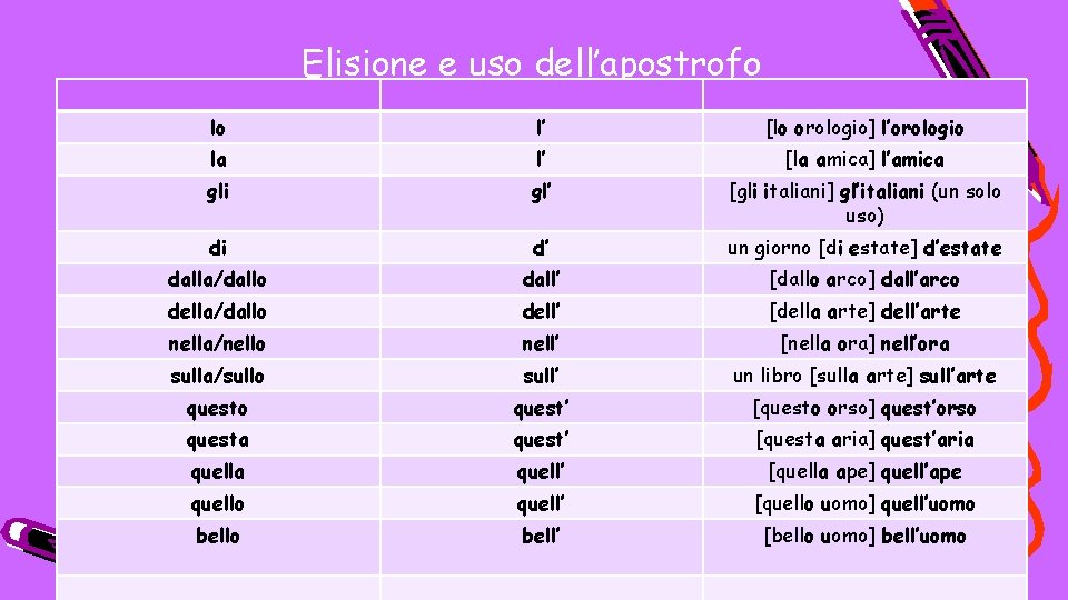 Elisione e uso dell’apostrofo lo l’ [lo orologio] l’orologio la l’ [la amica] l’amica