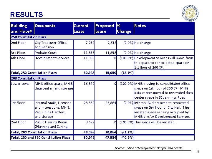 RESULTS Building Occupants and Floor# Current Lease Proposed % Notes Lease Change 250 Constitution