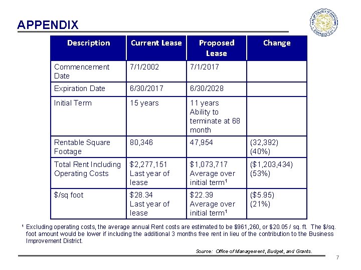 APPENDIX Description 1 Current Lease Proposed Lease Change Commencement Date 7/1/2002 7/1/2017 Expiration Date