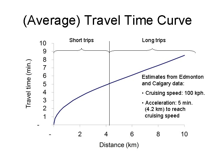 (Average) Travel Time Curve Short trips Long trips Estimates from Edmonton and Calgary data: