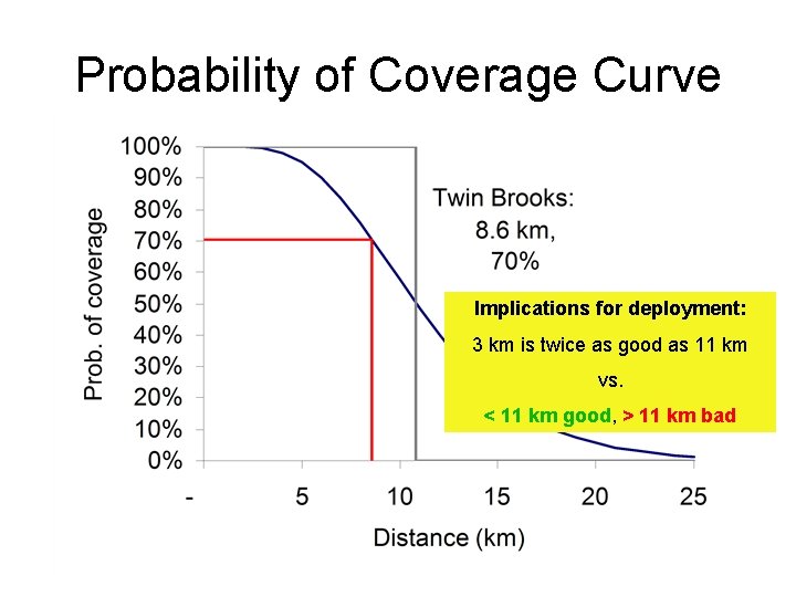 Probability of Coverage Curve Implications for deployment: 3 km is twice as good as